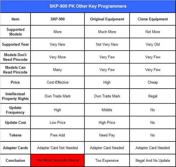 SuperOBD SKP-900 OBD2 Auto Key Programmer Car List