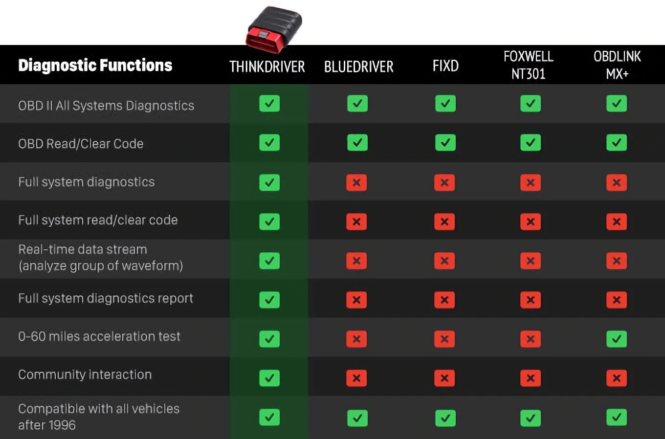 Thinkdriver features compared with other products