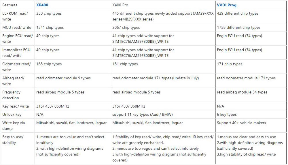 Comparison Table for XP400, XP400 Pro and Xhorse VVDI Prog