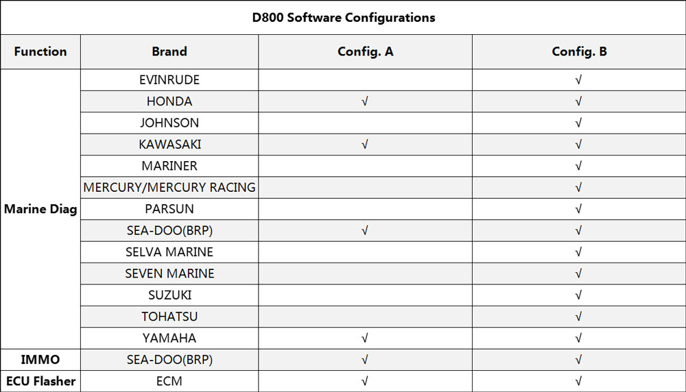 OBDSTAR D800 Configuration A vs B