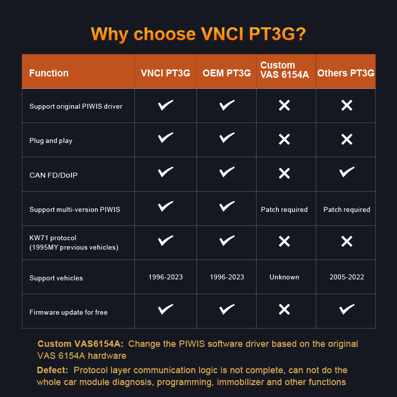 VNCI PT3G vs OEM PT3G vs Custom VAS 615A vs Other PT3G